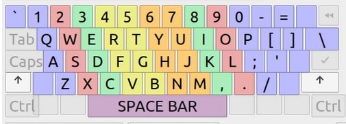 where to put your fingers when typing